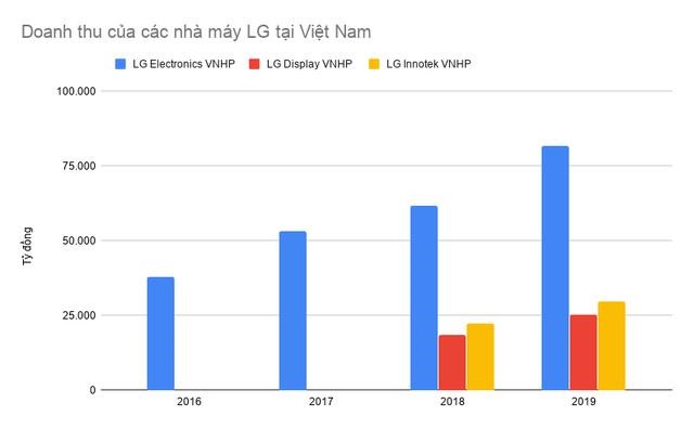 Chọn Việt Nam l&#224; một trong những điểm đến để cứu v&#227;n t&#236;nh h&#236;nh, c&#225;c nh&#224; m&#225;y của LG Electronics đang l&#224;m ăn ra sao? - Ảnh 3