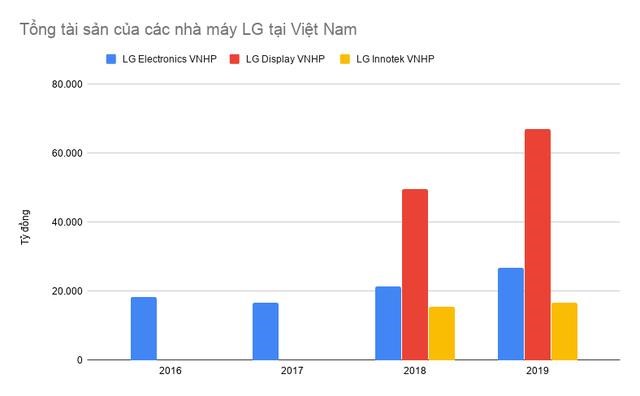 Chọn Việt Nam l&#224; một trong những điểm đến để cứu v&#227;n t&#236;nh h&#236;nh, c&#225;c nh&#224; m&#225;y của LG Electronics đang l&#224;m ăn ra sao? - Ảnh 2