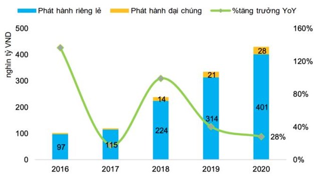 Gi&aacute; trị tr&aacute;i phiếu doanh nghiệp ph&aacute;t h&agrave;nh 5 năm gần đ&acirc;y. Ảnh: FiinGroup