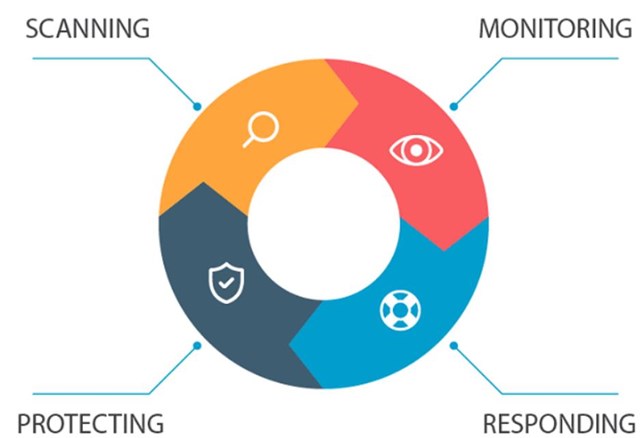 Bốn t&iacute;nh năng ch&iacute;nh của nền tảng bảo mật Cystack ho&agrave;n to&agrave;n tự động dựa tr&ecirc;n nền tảng c&ocirc;ng nghệ cloud computing.