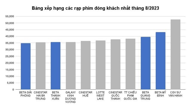 4 rạp Beta Cinemas lọt top 11 rạp chiếu phim đ&#244;ng kh&#225;ch nhất cả nước - Ảnh 1