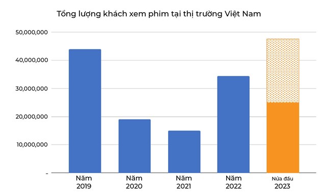 Tiềm năng phục hồi v&#224; ph&#225;t triển thị trường rạp chiếu phim tại Việt Nam v&#224; Indonesia - Ảnh 2