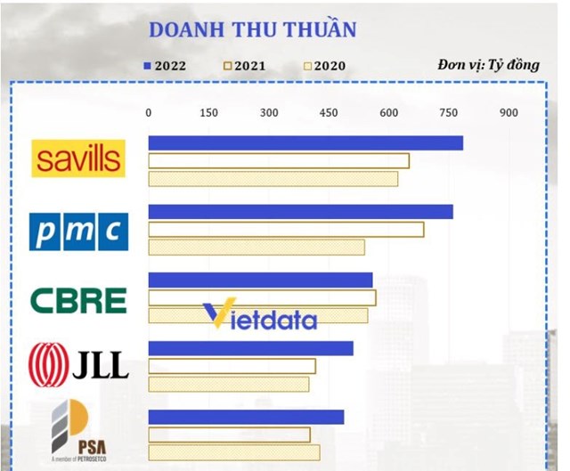 PSA c&oacute; doanh thu k&eacute;m xa&nbsp;Savills, CBRE v&agrave; JLL