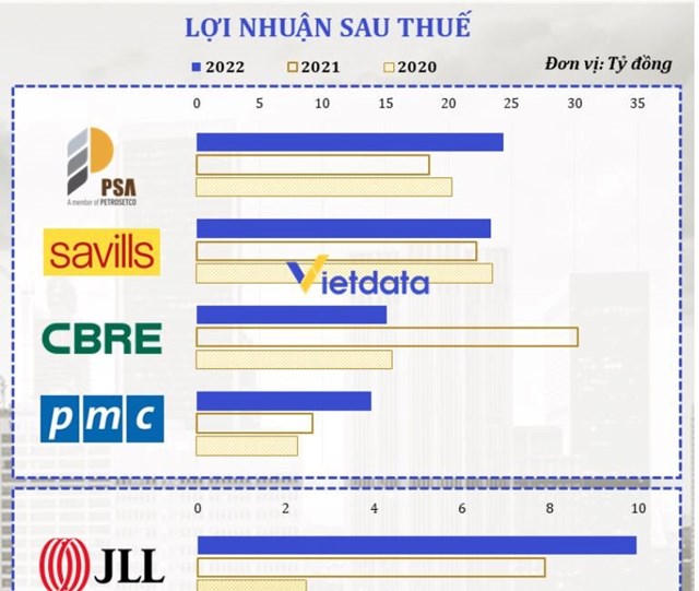 C&ocirc;ng ty Cổ phần Quản l&yacute; v&agrave; Khai th&aacute;c T&agrave;i sản PSA c&oacute; lợi nhuận sau thuế lại vượt xa &ocirc;ng lớn quốc tế c&ugrave;ng ng&agrave;nh.