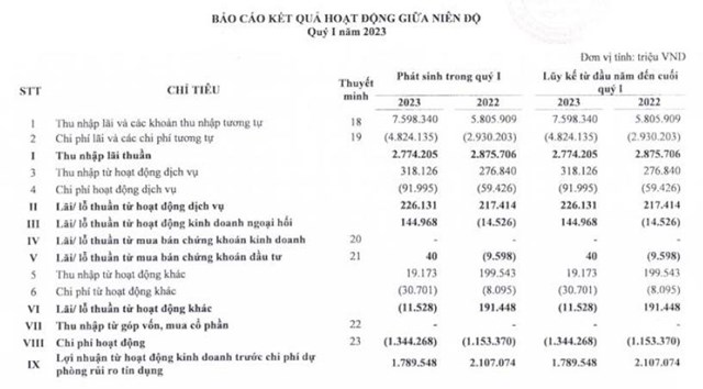 Nguồn: B&aacute;o c&aacute;o t&agrave;i ch&iacute;nh Qu&yacute; 1/2023