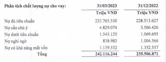 Nguồn: B&aacute;o c&aacute;o t&agrave;i ch&iacute;nh Qu&yacute; 1/2023