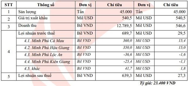 Nguồn: T&agrave;i liệu họp ĐHĐCĐ 2023