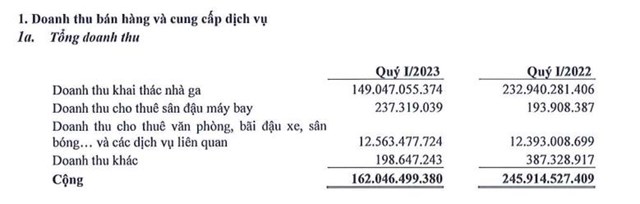 Nguồn: Thuyết minh B&aacute;o c&aacute;o t&agrave;i ch&iacute;nh Qu&yacute; 1/2023