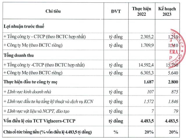 Nguồn: T&agrave;i liệu họp ĐHCĐ 2023.