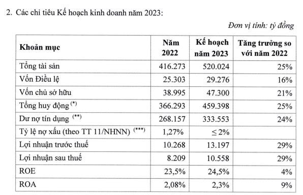 Nguồn: T&agrave;i liệu họp ĐHĐCĐ 2023