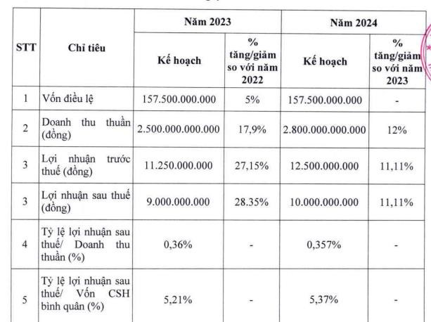 Nguồn: T&agrave;i liệu họp ĐHĐCĐ 2023