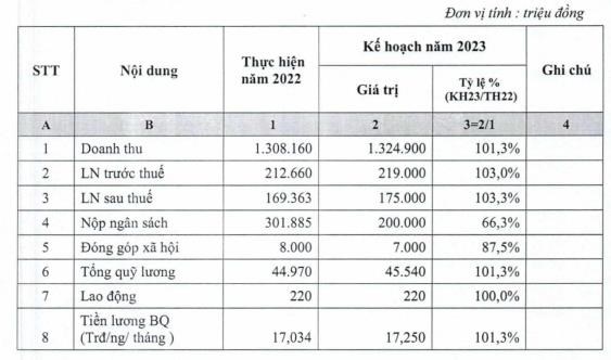 Nguồn: T&agrave;i liệu họp ĐHĐCĐ 2023