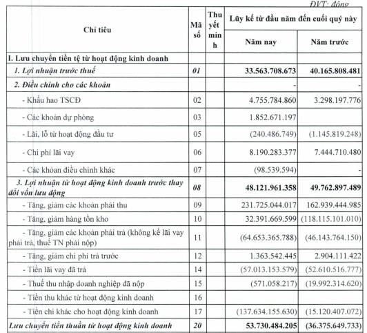 Nguồn: B&aacute;o c&aacute;o kết quả kinh doanh qu&yacute; 1/2023