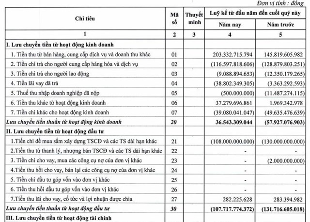 Nguồn: B&aacute;o c&aacute;o kết quả kinh doanh qu&yacute; 1/2023