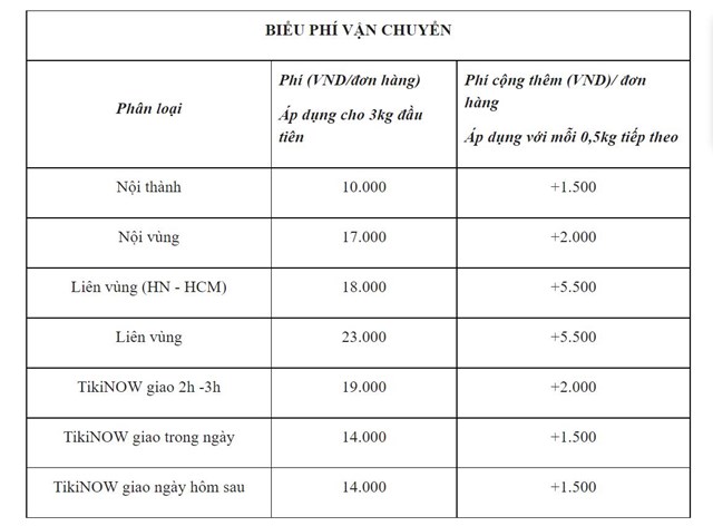 Biểu ph&iacute; vận chuyển mới của Tiki