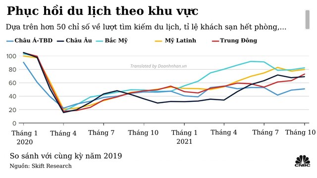 Biểu đồ so s&aacute;nh sự phục hồi giữa c&aacute;c khu vực