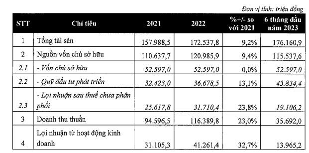 Doanh nghiệp kinh doanh c&#225;t của Bộ Quốc Ph&#242;ng chuẩn bị ni&#234;m yết tr&#234;n s&#224;n UpCoM c&#243; g&#236; đặc biệt? - Ảnh 3