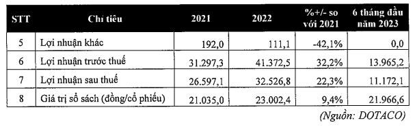 Doanh nghiệp kinh doanh c&#225;t của Bộ Quốc Ph&#242;ng chuẩn bị ni&#234;m yết tr&#234;n s&#224;n UpCoM c&#243; g&#236; đặc biệt? - Ảnh 4