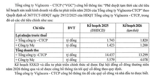 Viglacera (VGC) đặt mục tiêu thận trọng doanh thu đi ngang, lợi nhuận tăng nhẹ trong năm 2026 - Ảnh 1