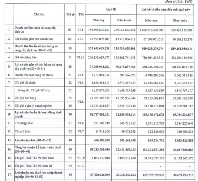 Kết quả kinh doanh qu&yacute; III/2022 của HVT