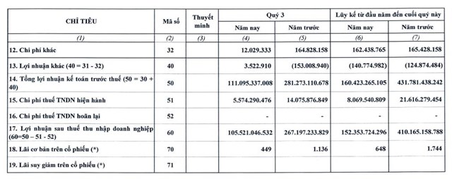 Lợi nhuận giảm mạnh, Thủy điện Hủa Na (HNA) c&#243; g&#236; trong tay trước thềm &#39;x&#244;ng đất&#39; HOSE v&#224;o ng&#224;y 12/1 tới?  - Ảnh 2
