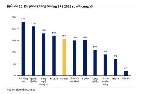 Chứng khoán KB Việt Nam (KBSV) dự báo VN-Index hướng đến mốc 2.040 điểm vào cuối năm 2026 - Ảnh 1