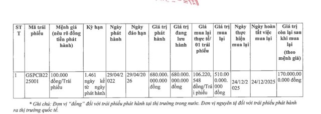 Công ty In và Bao bì Goldsun vừa chi 510 tỷ đồng mua lại một phần trái phiếu trước hạn - Ảnh 1
