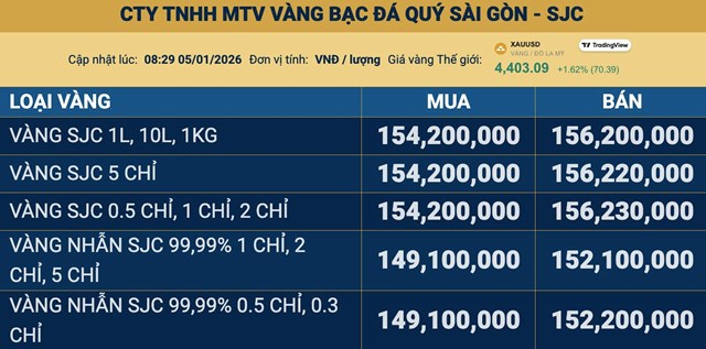 Giá vàng ngày 5/1: Vàng thế giới tăng trở lại, vàng miếng SJC vượt ngưỡng 156 triệu đồng/lượng - Ảnh 2