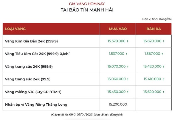 Giá vàng ngày 5/1: Vàng thế giới tăng trở lại, vàng miếng SJC vượt ngưỡng 156 triệu đồng/lượng - Ảnh 3