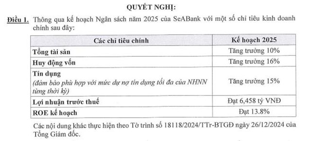 SeABank (SBB) đặt mục ti&#234;u l&#227;i trước thuế năm 2025 đạt 6.458 tỷ đồng - Ảnh 1