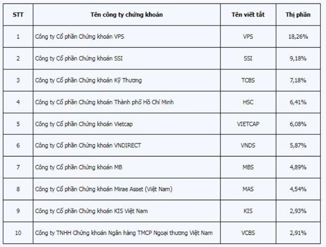 Top 10 c&ocirc;ng ty chứng kho&aacute;n c&oacute; thị phần m&ocirc;i giới tr&ecirc;n HOSE lớn nhất năm 2024 (Nguồn: HOSE)