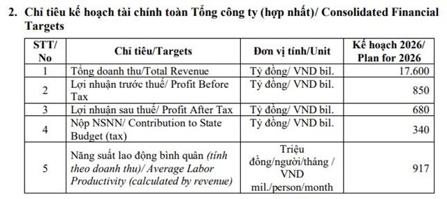Công ty phân bón và hóa chất Dầu khí (DPM) lên kế hoạch lãi 680 tỷ đồng trong năm 2026 - Ảnh 1