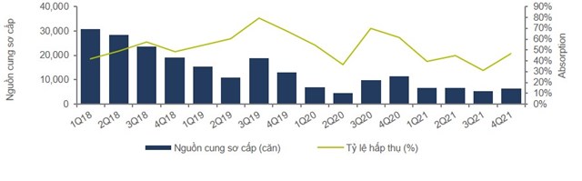 Nguồn cung căn hộ sơ cấp ở TP HCM. Nguồn:&nbsp;Cushman &amp; Wakefield.