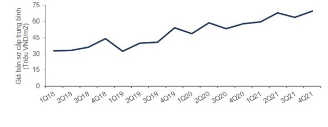 Gi&aacute; b&aacute;n sơ cấp trung b&igrave;nh căn hộ TP HCM. (Nguồn:&nbsp;Cushman &amp; Wakefield).