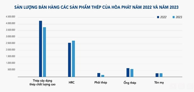 Sản lượng th&#233;p x&#226;y dựng của Ho&#224; Ph&#225;t l&#234;n cao nhất 20 th&#225;ng - Ảnh 1