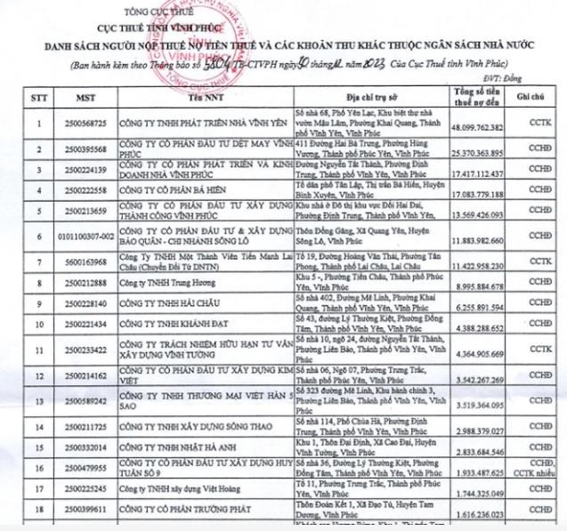 Danh s&aacute;ch c&aacute;c doanh nghiệp&nbsp;nợ thuế tại tỉnh Vĩnh Ph&uacute;c