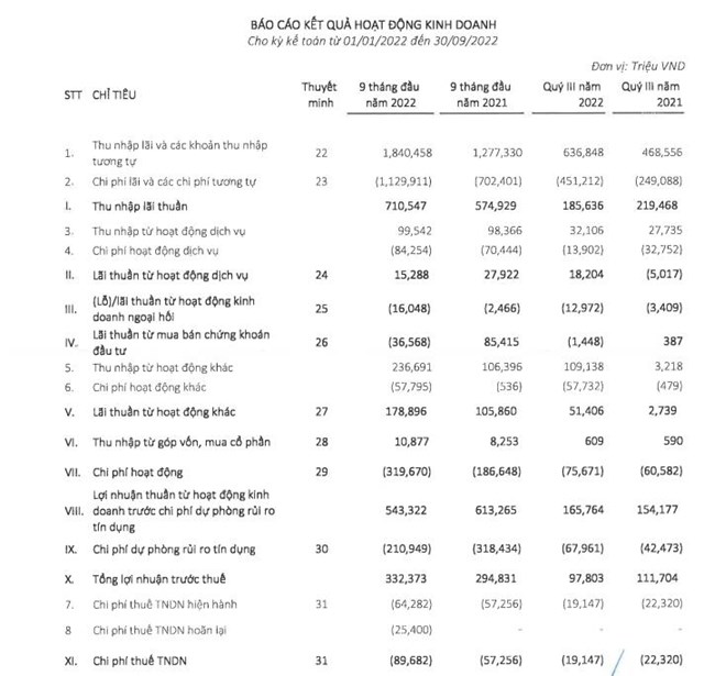 Kết quả kinh doanh qu&yacute; III/2022 của EVN Finance