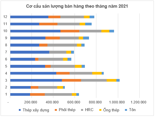 Sản lượng th&#233;p của H&#242;a Ph&#225;t tăng 35%, đạt 8,8 triệu tấn năm 2021 - Ảnh 1