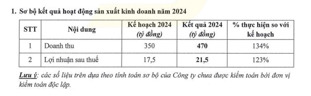 Tập đo&#224;n ST8 (ST8) ước đạt 21,5 tỷ đồng lợi nhuận sau thuế năm 2024, vượt 23% kế hoạch đề ra - Ảnh 1