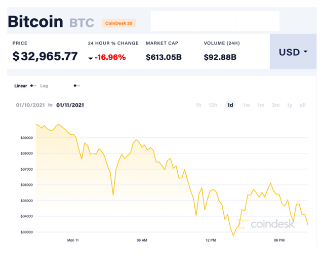 So với mức đỉnh hơn&nbsp;41.900 USD/đồng được thiết lập h&ocirc;m 7/1, đồng Bitcoin đ&atilde; sụt gi&aacute; 21%. Ảnh:&nbsp;Coindesk.