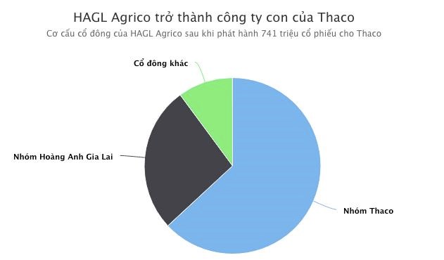 Bầu Đức c&#242;n g&#236; sau khi bu&#244;ng HAGL Agrico? - Ảnh 1