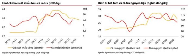 Xuất khẩu thuỷ sản năm 2023 c&#243; thể vẫn cao hơn giai đoạn 2020 - 2021 - Ảnh 1