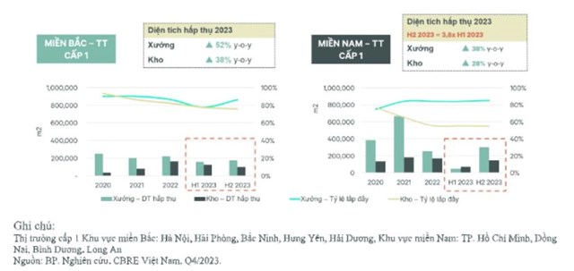CBRE: Gi&#225; thu&#234; đất c&#244;ng nghiệp dự b&#225;o sẽ tăng li&#234;n tục trong ba năm tới - Ảnh 1
