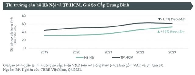 Chuy&#234;n gia CBRE: Thị trường nh&#224; ở tại H&#224; Nội v&#224; TP.HCM c&#243; sự &#39;đổi vai&#39; cho nhau - Ảnh 2