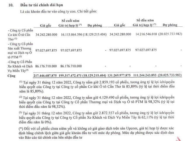 C&aacute;c hạng mục đầu tư t&agrave;i ch&iacute;nh d&agrave;i hạn của HAX trong năm 2022