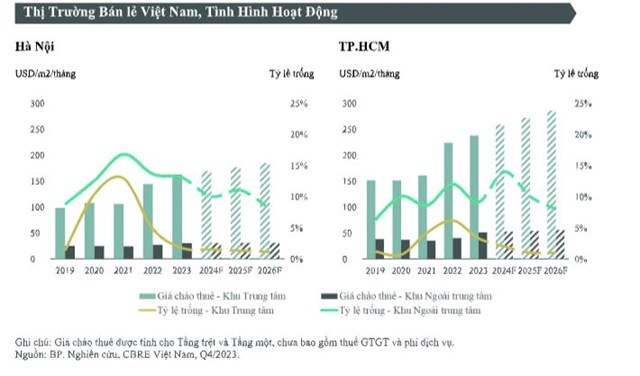 Thị trường b&#225;n lẻ c&#243; th&#234;m gần 111.000 m2 mặt bằng b&#225;n lẻ trong năm 2023 - Ảnh 1