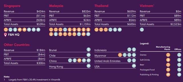 Ki&#234;n tr&#236; đầu tư v&#224;o Vinamilk, Fraser and Neave (F&amp;N) ghi nhận kết quả ra sao trong năm 2023? - Ảnh 3