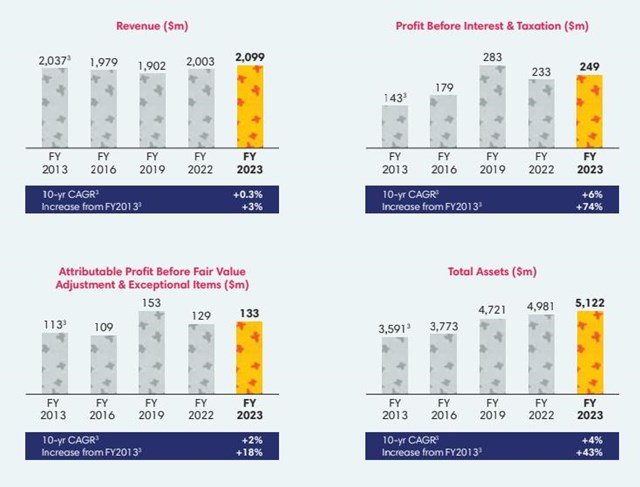 Ki&#234;n tr&#236; đầu tư v&#224;o Vinamilk, Fraser and Neave (F&amp;N) ghi nhận kết quả ra sao trong năm 2023? - Ảnh 4