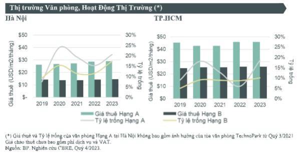 CBRE: H&#224; Nội v&#224; TP.HCM đều ghi nhận tỷ lệ văn ph&#242;ng trống tăng - Ảnh 1