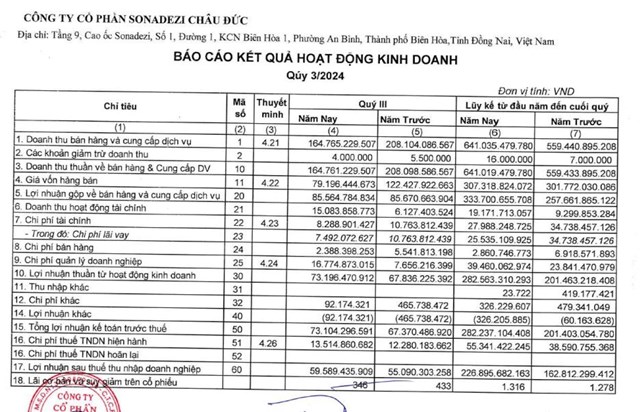 Sonadezi Ch&#226;u Đức (SZC) dự chi 152 tỷ đồng để th&#224;nh lập c&#244;ng ty con triển khai dự &#225;n BOT  - Ảnh 2